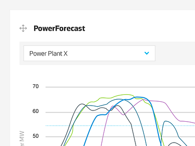PowerForecast big data chart dashboard data drag and drop graph iot light ui widget