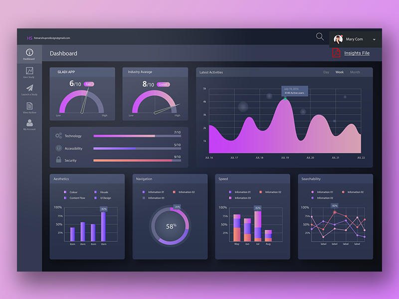 Dashboard for App Analytics Platform by Himanshu Sharma on Dribbble