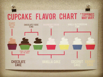 Cupcake Flavor Chart