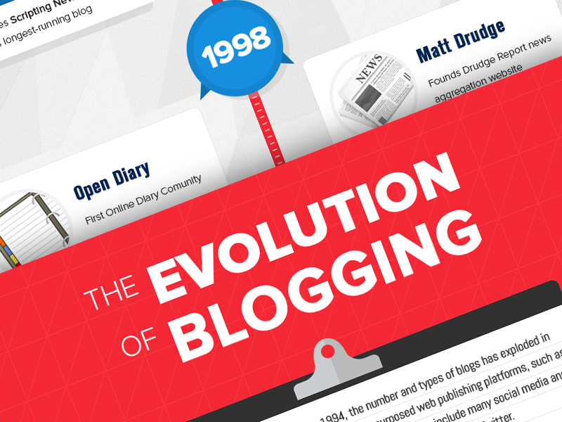 The Evolution Of Blogging [infoGraphic] By Alberto Valentin On Dribbble