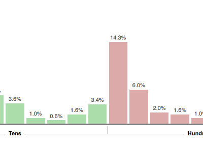 Charting bar chart css dynamic floated vertical