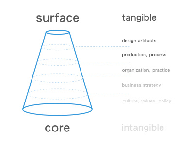 Surface to Core design artifact design deliverable design process design systems design thinking intangible process service design tangible
