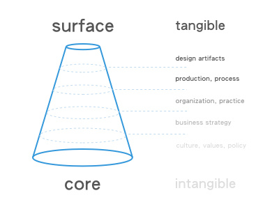 Surface to Core