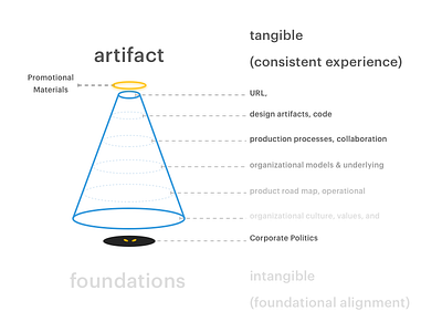 Surface to Core artifacts design deliverable design process design system design theory diagram organization process service design