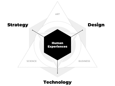 "What I Do" Diagram — Modern Strategic Design
