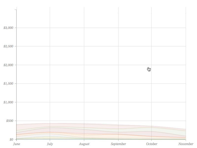 Spending Trends (Gif) chart d3 d3js gif graph javascript spending