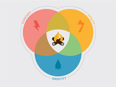 Fire concept identity utility
