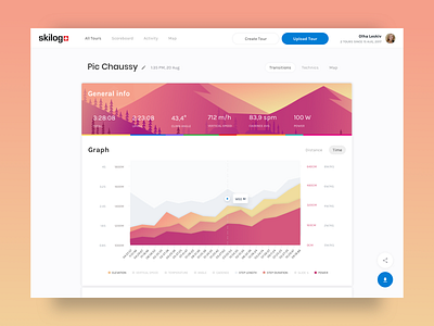 Pomocup Web analytics climbing graphs mountains ski ui ux web