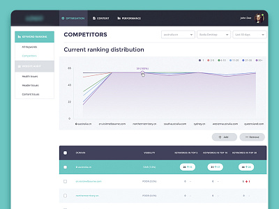 Metrics Dashboard bars dashboard graphic metrics ranking ui ux