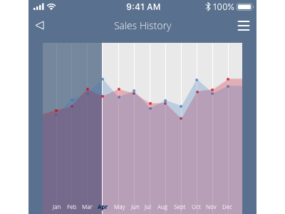 Daily UI #018: Analytics Chart 018 analytics chart daily ios navy retail sales ui