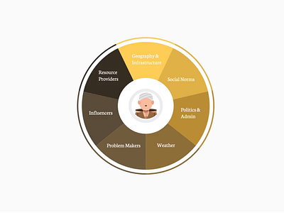 Ecosystem map animation visual design