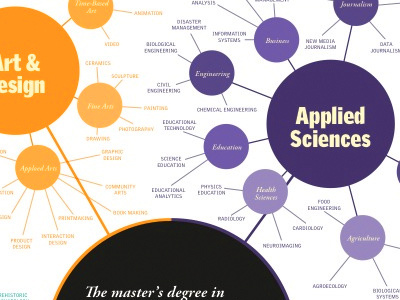 Masters Degree bubble tree data infographic information visualization