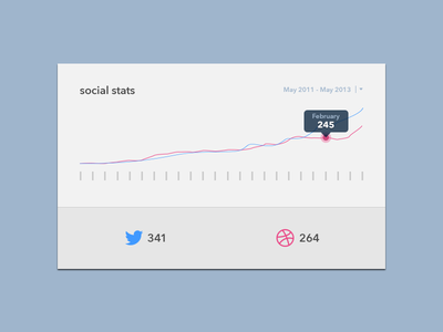 Social Dashboard dashboard dribbble social stats twitter ui