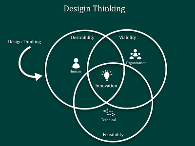 Design Thinking design thinking flow illustrator vector