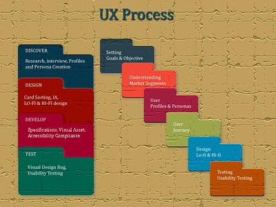 Ux Process process flow structure ux process