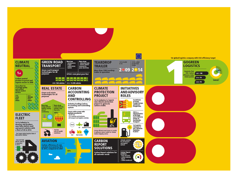 DHL GoGreen campaign diagrams energy graphicdesign illustration infographic infographics transport