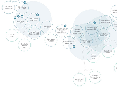 PhD Family Tree