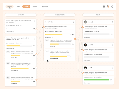 Organizational OKR’s structure diagram flow diagram gojs ui ux