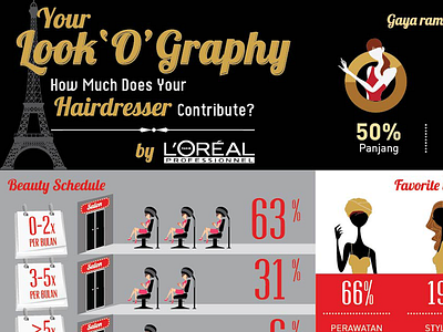 L'oreal Professionnel infographic loreal