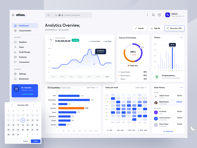 Sales Analytical CRM by Praveen N on Dribbble