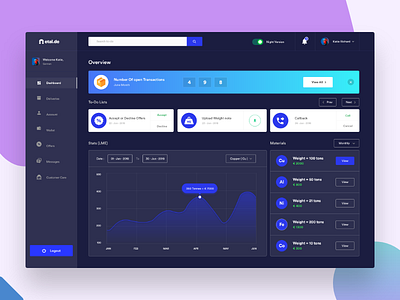 Netal.de Dashboard dark version analytics chart dashboard data design material sales to do trend. ui web web app