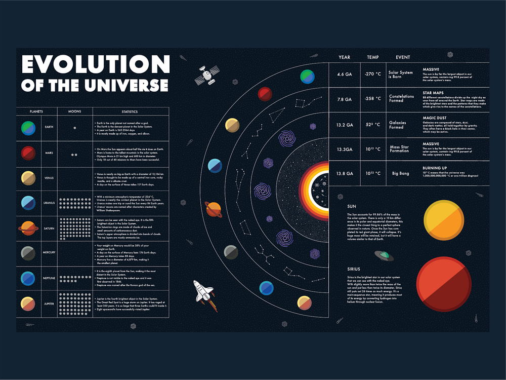 Evolution of the Universe by Zoe Cam on Dribbble