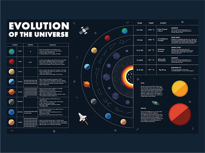Evolution of the Universe design earth educational evolution illustration infographic outerspace planet space universe vector