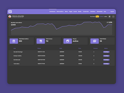 Gastro CMS clean creative dark mode dark theme dark ui dashboad dashboard design dashboard template dashboard ui gastro layout modern ui ui ux ui design uiux