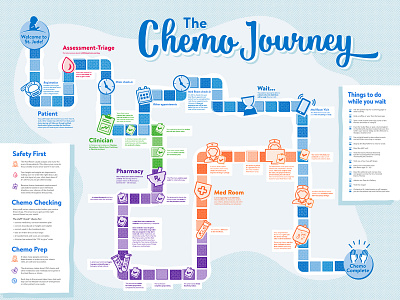 "The Chemo Journey" Poster illustration