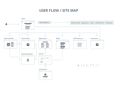 User Flow / Site Map by Davida Pitts on Dribbble