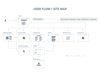 User Flow / Site Map sitemap userflows ux web wireframe