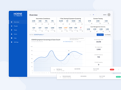 Covid-19 Solution Dashboard