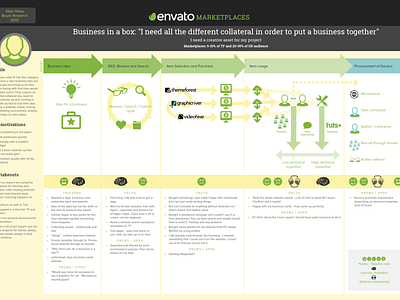 Envato - Journey Map Example 1