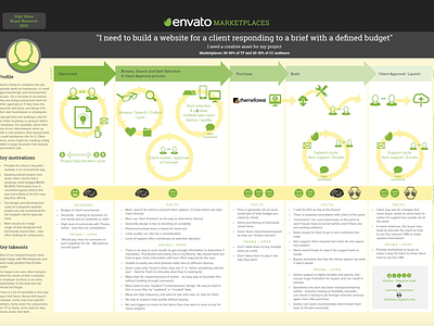 Envato - Journey Map Example 2