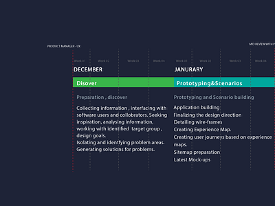 Timeline app calendar experience geospatial product prototype sitemap timeline ui ux web wireframe