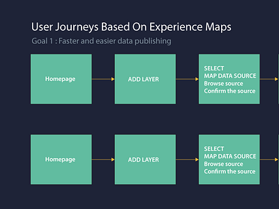 User Journeys Based on Experience Maps app experience geospatial journey product prototype sitemap ui user ux web wireframe