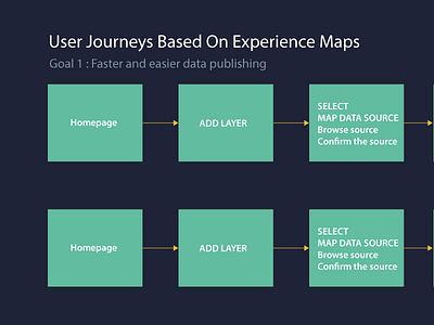 User Journeys Based on Experience Maps