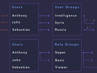 User Management Flows