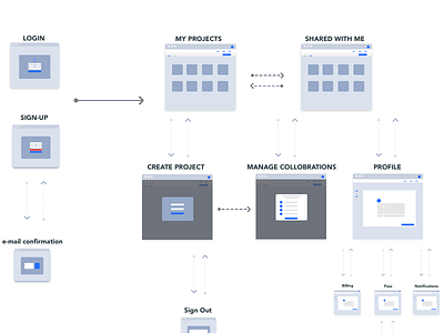 Notemap Platform site wires dashboard experiemce flow gis mapping platform sitemap ui ux web wireframes