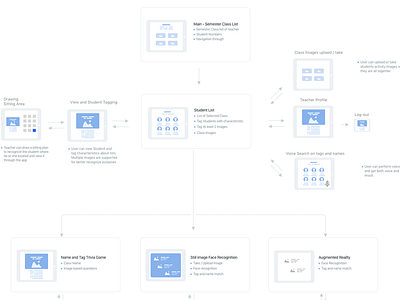 Faces and names app wire-flows