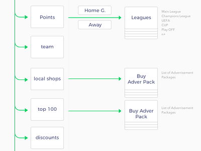 Userflow of upcoming Sports app data information interaction ios map mobile sports ui user userflow ux wireframes