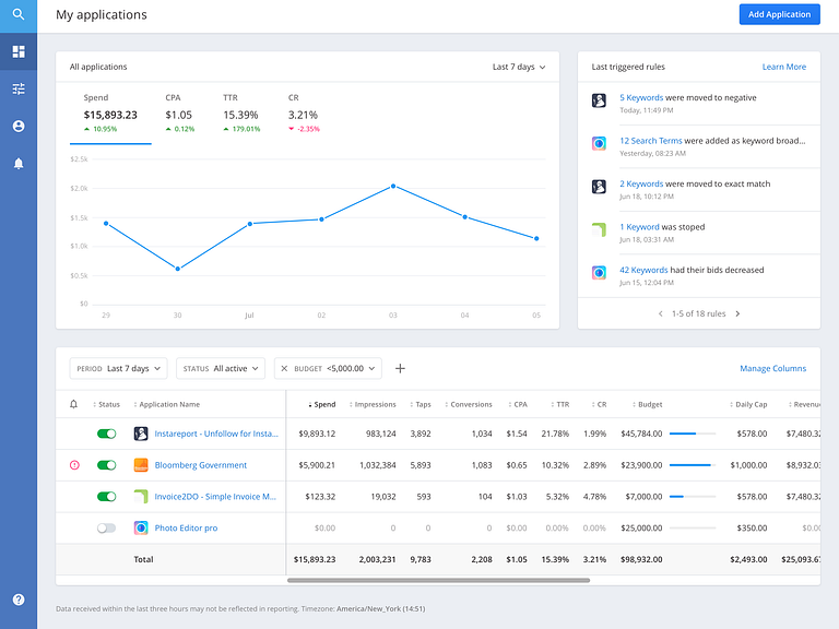 Adahead - Ad optimizer dashboard by Gregory Muryn-Mukha on Dribbble