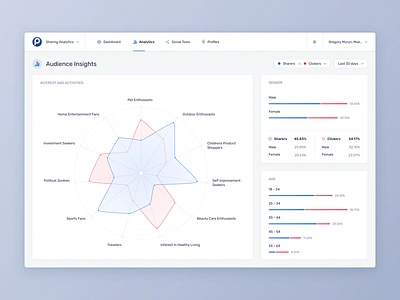 Sharing Analytics - Audience Insights bar chart chart dashboard data management data table data visualisation data visualization editor enterprise form graph interface radar radar chart radial radial chart report spiderweb chart spiderweb diagram ui