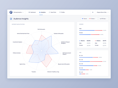 Sharing Analytics - Audience Insights