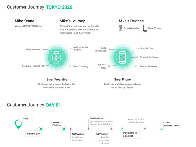 Customer Journey - Tokyo2020 2020 branding china clean customer customer journey design event flat journey minimal tokyo typography ux