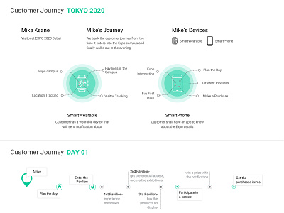 Customer Journey - Tokyo2020