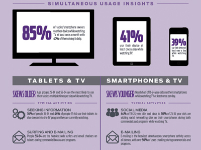 Simultaneous Usage Infographic