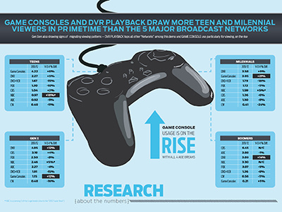 Game Consoles game consoles gaming icons illustration infographic numbers typography