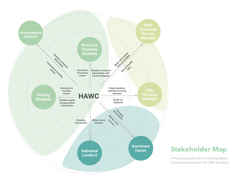 Stakeholder Map visual design concept map