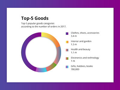 Top-5 Goods Infographic graphic design infographic statistics web design